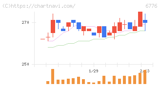 天昇電気工業(6776)の日足チャート