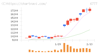 ｓａｎｔｅｃ　Ｈｏｌｄｉｎｇｓ(6777)の日足チャート