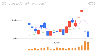 日本電波工業(6779)の日足チャート