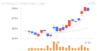 鈴木(6785)の日足チャート