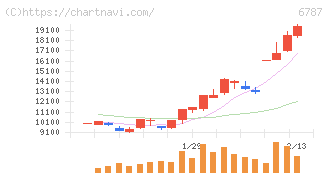 メイコー(6787)の日足チャート