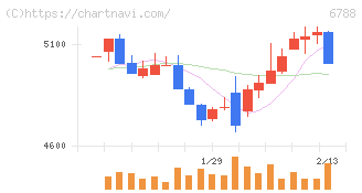 日本トリム(6788)の日足チャート