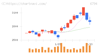 フォスター電機(6794)の日足チャート
