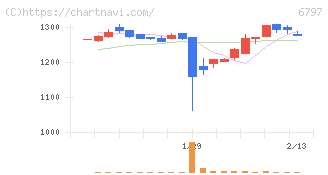 名古屋電機工業(6797)の日足チャート
