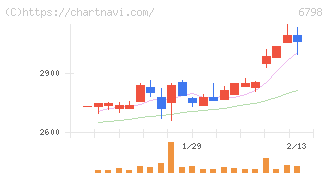 ＳＭＫ(6798)の日足チャート