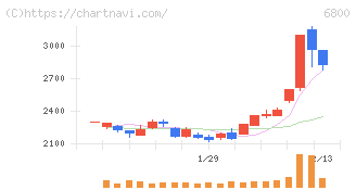 ヨコオ(6800)の日足チャート