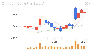 ホシデン(6804)の日足チャート