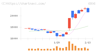 ヒロセ電機(6806)の日足チャート