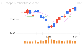 日本航空電子工業(6807)の日足チャート