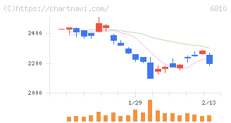 マクセル(6810)の日足チャート