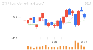 スミダコーポレーション(6817)の日足チャート