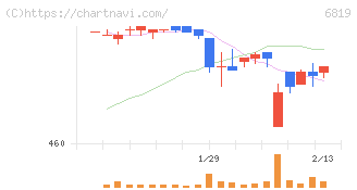 伊豆シャボテンリゾート(6819)の日足チャート