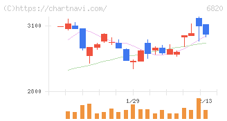 アイコム(6820)の日足チャート