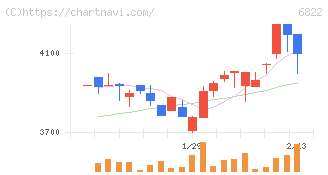 大井電気(6822)の日足チャート