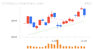 リオン(6823)の日足チャート