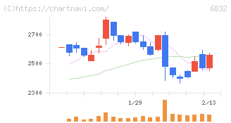 アオイ電子(6832)の日足チャート