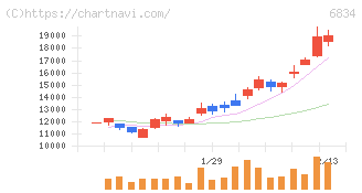精工技研(6834)の日足チャート