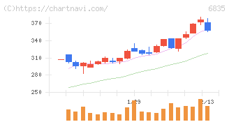 アライドテレシスホールディングス(6835)の日足チャート