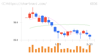 ぷらっとホーム(6836)の日足チャート