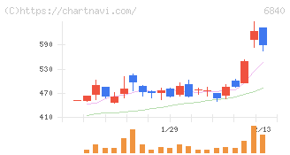 ＡＫＩＢＡホールディングス(6840)の日足チャート