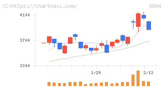 新電元工業(6844)の日足チャート