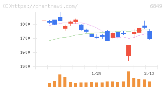 日本光電(6849)の日足チャート
