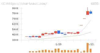日本電子材料(6855)の日足チャート