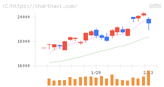 堀場製作所(6856)の日足チャート