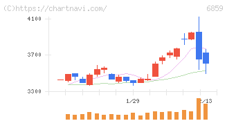 エスペック(6859)の日足チャート