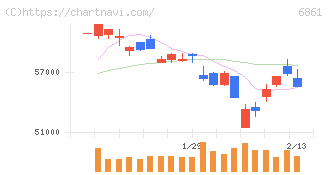 キーエンス(6861)の日足チャート