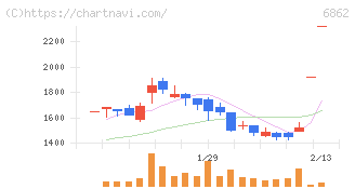 ミナトホールディングス(6862)の日足チャート
