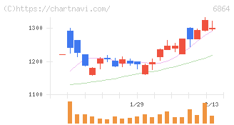 エヌエフホールディングス(6864)の日足チャート