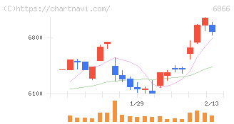 ＨＩＯＫＩ(6866)の日足チャート