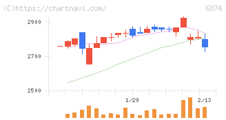 協立電機(6874)の日足チャート
