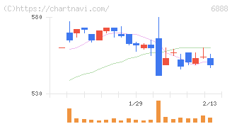 アクモス(6888)の日足チャート