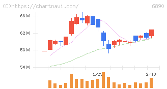 フェローテック(6890)の日足チャート