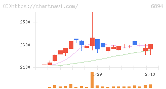 パルステック工業(6894)の日足チャート