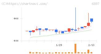 ツインバード(6897)の日足チャート