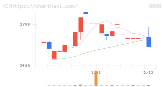 トミタ電機(6898)の日足チャート