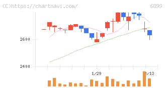 ＡＳＴＩ(6899)の日足チャート