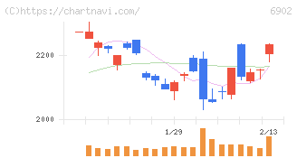 デンソー(6902)の日足チャート