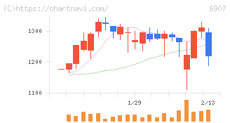 ジオマテック(6907)の日足チャート