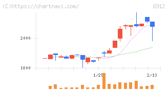 菊水ホールディングス(6912)の日足チャート