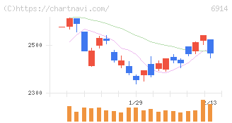 オプテックスグループ(6914)の日足チャート