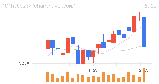 千代田インテグレ(6915)の日足チャート