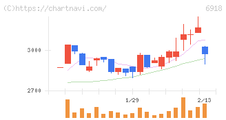 アバールデータ(6918)の日足チャート