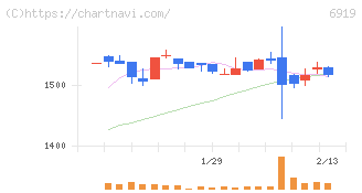 ケル(6919)の日足チャート