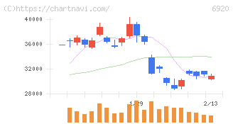 レーザーテック(6920)の日足チャート