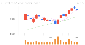 ウシオ電機(6925)の日足チャート