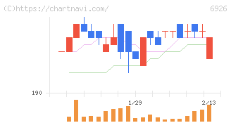 岡谷電機産業(6926)の日足チャート